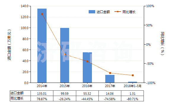 2014-2018年3月中國其他粘膠纖維單紗（捻度每米超過120轉(zhuǎn)）(HS54033290)進口總額及增速統(tǒng)計